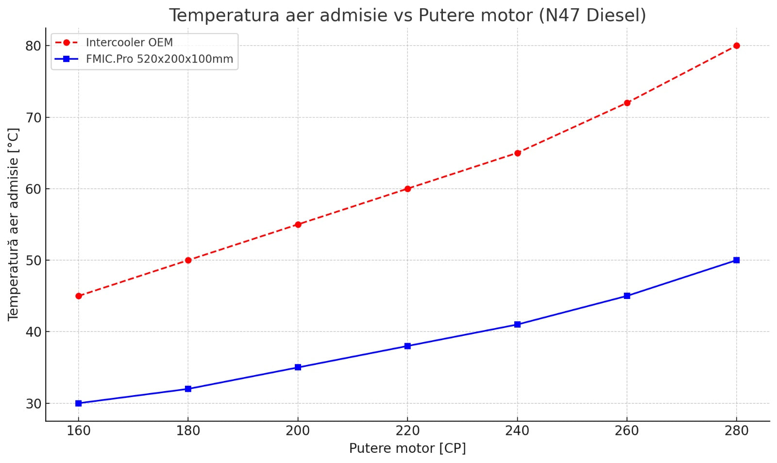 Upgrade Intercooler BMW Seria 1/ Seria 3 N47 2.0 Diesel