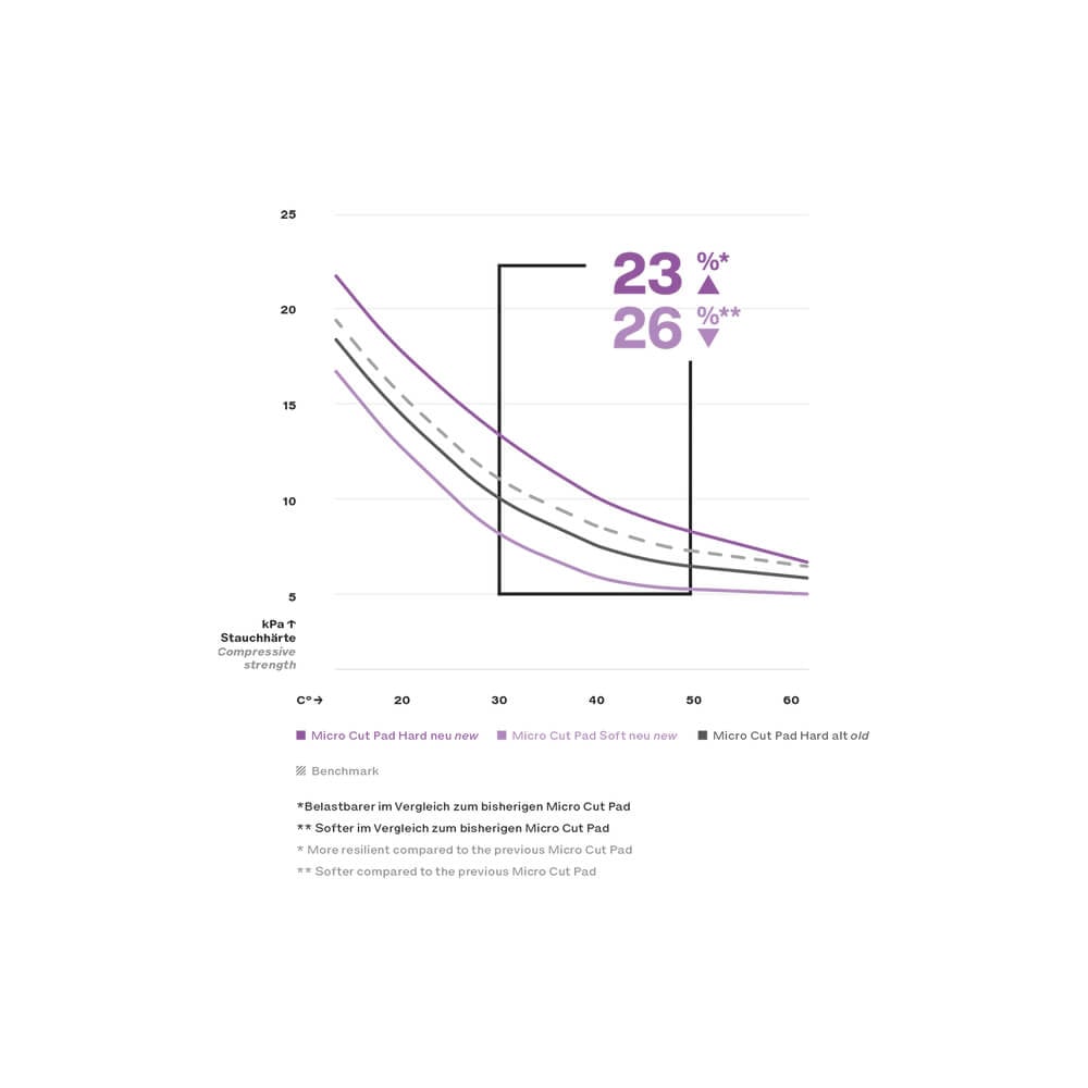 Micro Cut Soft Foam Pad, burete polish finish