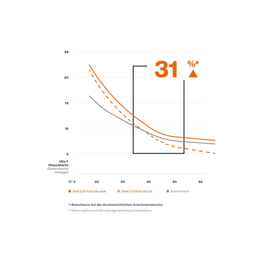 One Cut Foam Pad, burete polish one step
