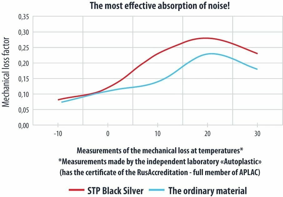 Insonorizant auto Premium STP Black Silver Shop, 1,8mm, 375x265mm, Foaie