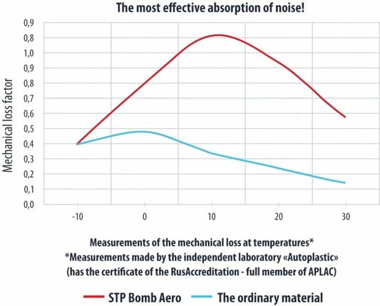 Insonorizant auto Premium STP Bomb Aero, 4,2mm