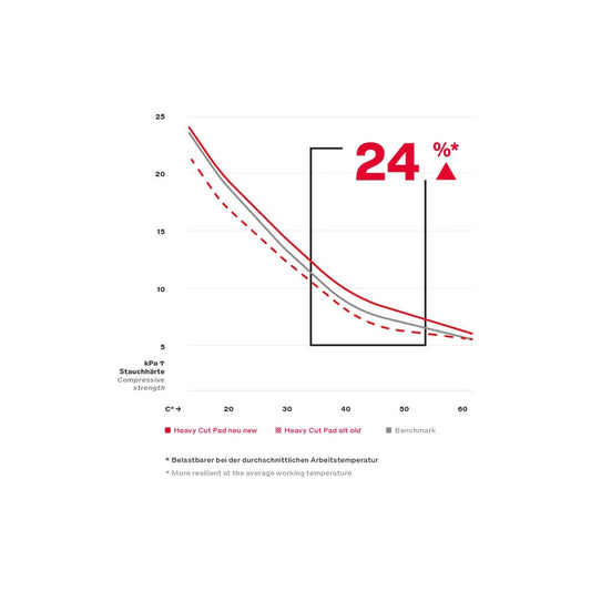 Heavy Cut Foam Pad, burete polish abraziv